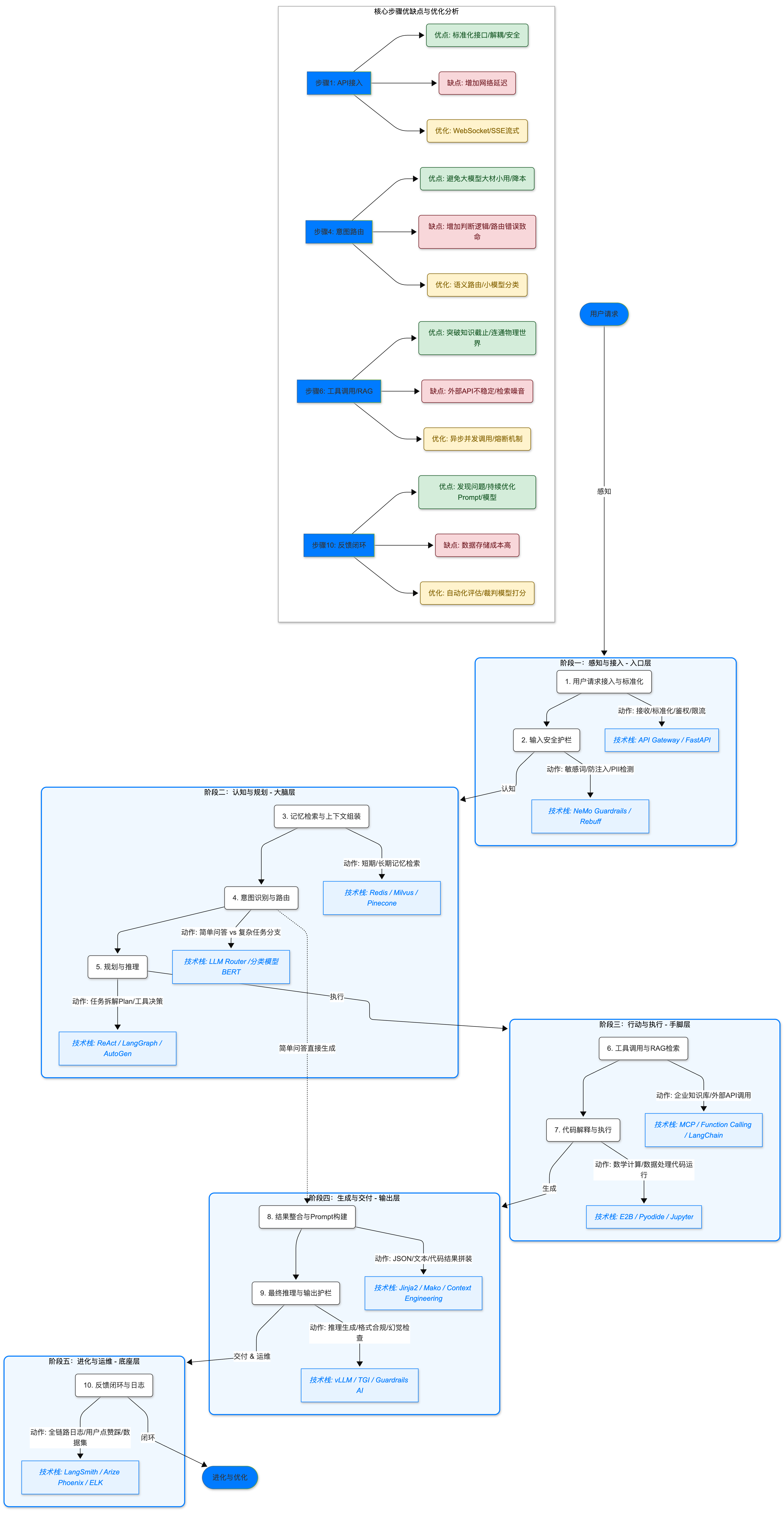 企业级agent开发流程